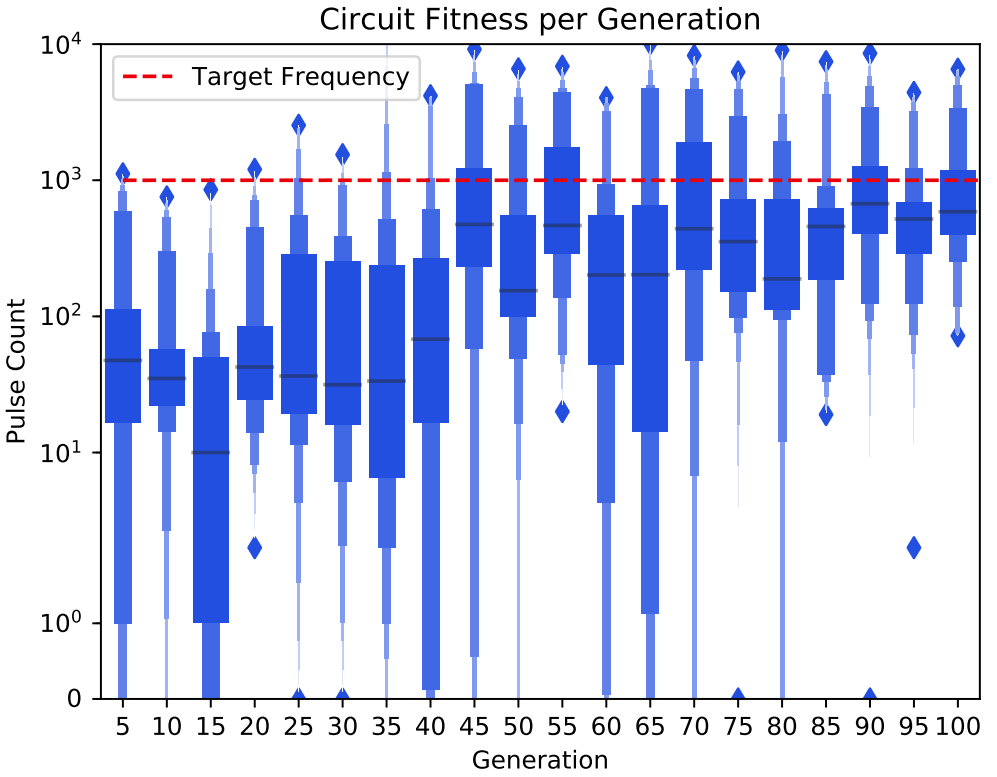 Pulse oscillation fitness (log)