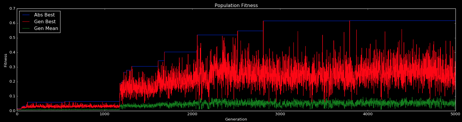 Tone discriminator fitness trace