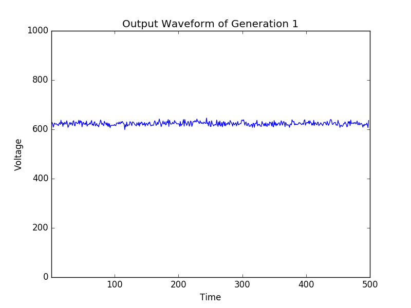 Evolution of signal variance