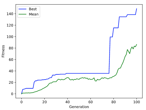 Variance maximization fitness trace