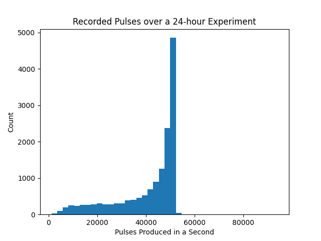 Pulse sensitivity 1D histogram