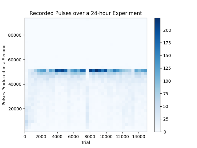 Pulse sensitivity 2D histogram