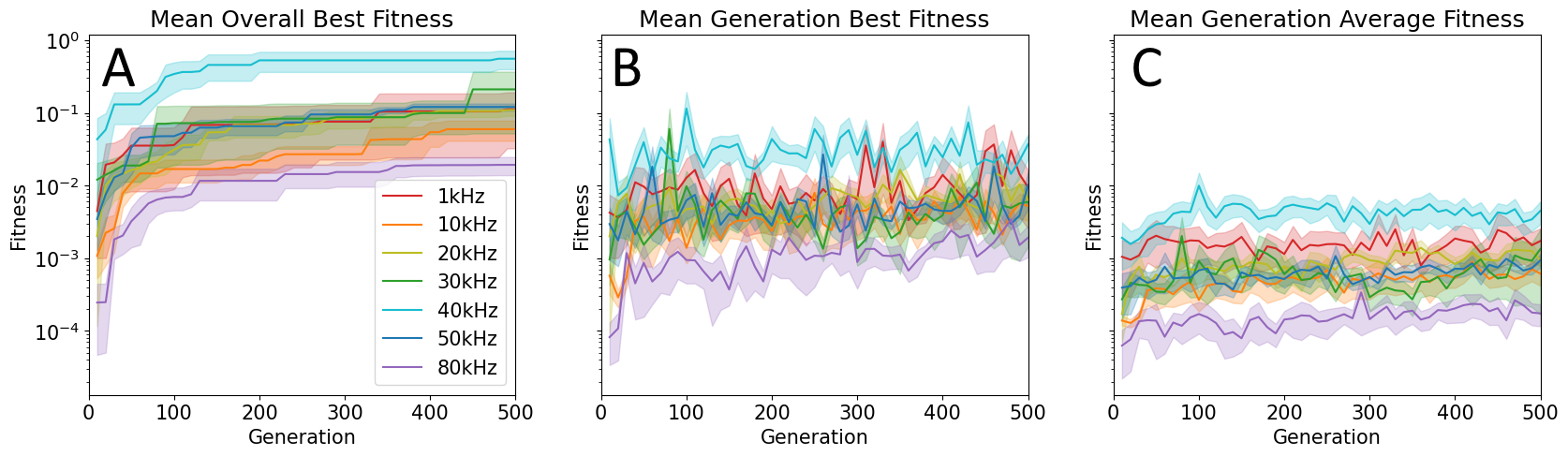 Fitness traces for seven target frequencies
