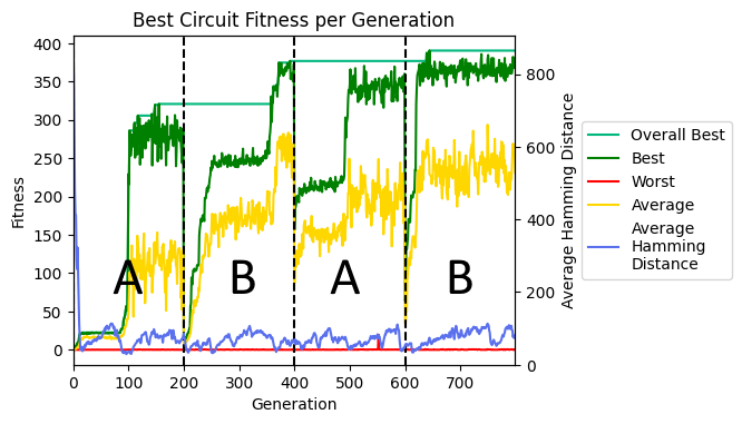 Variance maximization transferability fitness